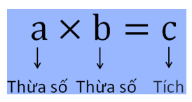 Tích là kết quả của phép tính gì? Giải đáp chi tiết và ví dụ minh họa